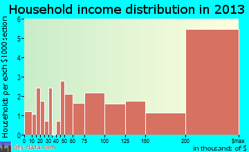 Gulf Stream household income distribution