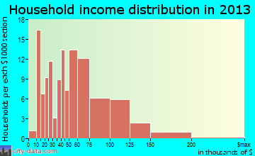 Trinity household income distribution