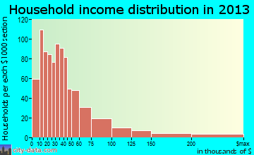 Gulfport household income distribution