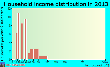 Gun Club Estates household income distribution