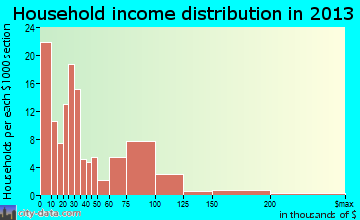 Havana household income distribution