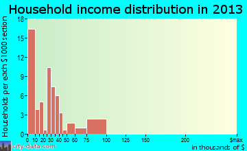 Hastings household income distribution