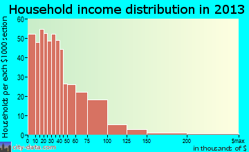 Tuscumbia household income distribution