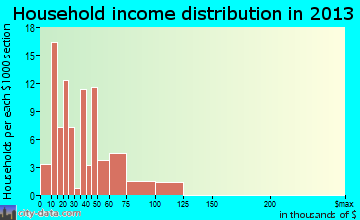 Hawthorne, FL household income