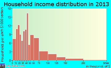 Haverhill household income distribution