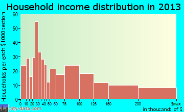 Heathrow household income distribution