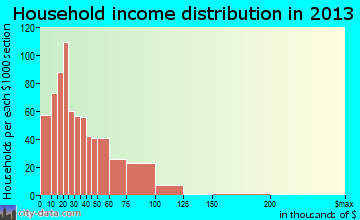 Hernando household income distribution