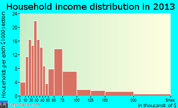 Hernando Beach household income distribution