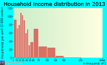 Hialeah Gardens household income distribution