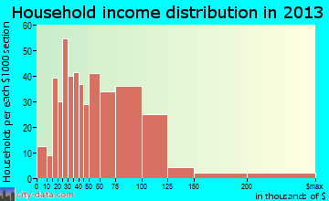 Highland City household income distribution