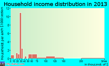 Highland Park household income distribution