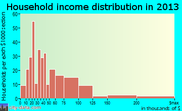 High Springs household income distribution