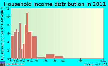 Hiland Park household income distribution