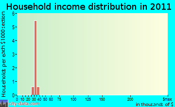 Hillsboro Ranches household income distribution