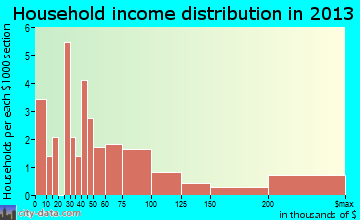 Hillcrest Heights household income distribution