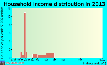 Hillsboro Pines household income distribution