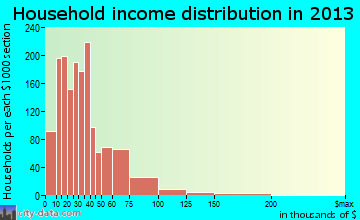 Holiday household income distribution