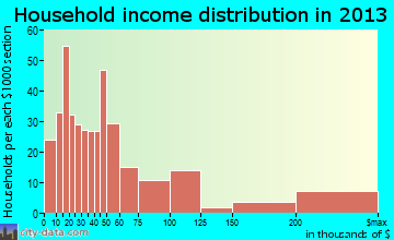 Holmes Beach household income distribution