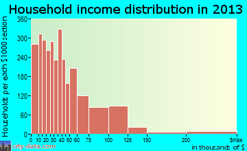 Homestead household income distribution