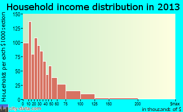 Homosassa Springs household income distribution