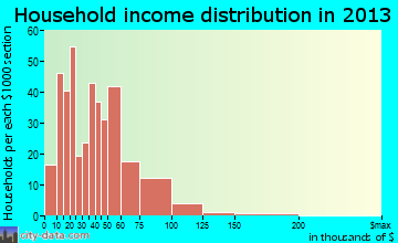 Underwood-Petersville household income distribution
