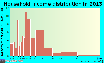 Howey-in-the-Hills household income distribution