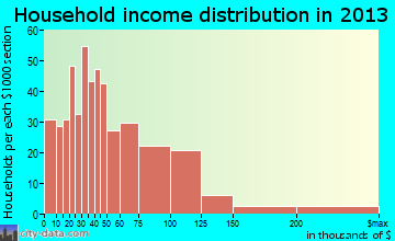 Hutchinson Island South household income distribution