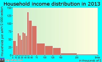 Hunters Creek household income distribution