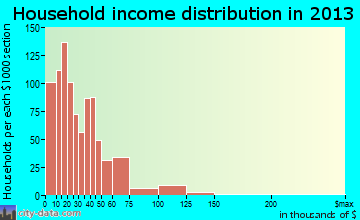 Immokalee household income distribution