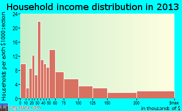Indialantic household income distribution