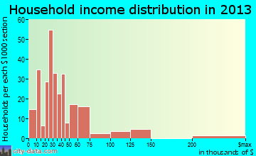 Indiantown household income distribution