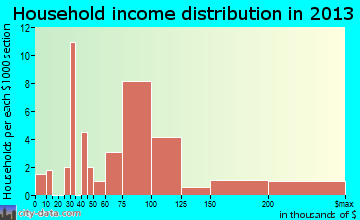 Blue Ridge, AL household income
