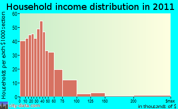 Youngstown household income distribution