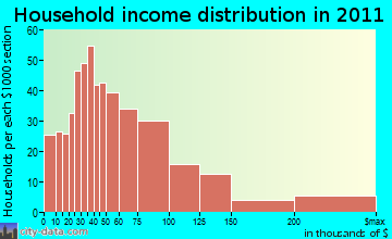 Melbourne Shores-Floridana Beach household income distribution