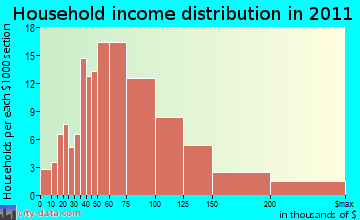 West Brevard household income distribution