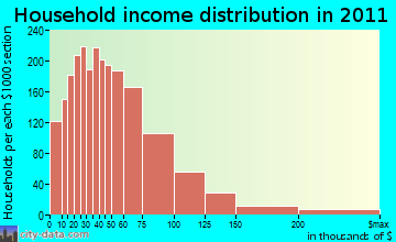 Cantonment household income distribution