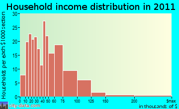 Northwest Escambia household income distribution