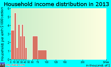 Union Grove household income distribution