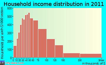 Citrus Park-Fern Lake, FL household income
