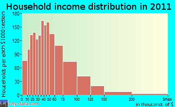 Wimauma-Lithia household income distribution