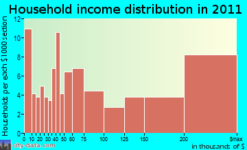 Boca Grande household income distribution