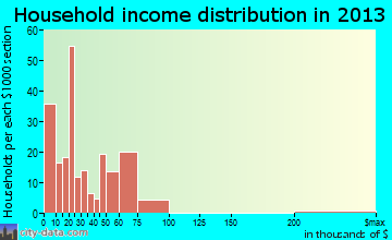 Union Springs household income distribution