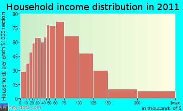 Myakka household income distribution