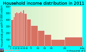 Kendall-Perrine, FL household income