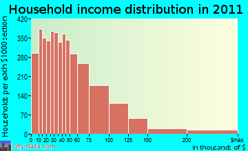 South Westside household income distribution