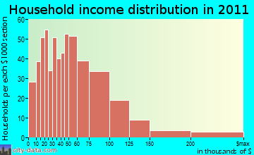 Lower Keys household income distribution