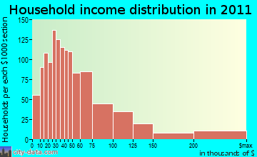 Islamorada, Village of Islands, FL household income