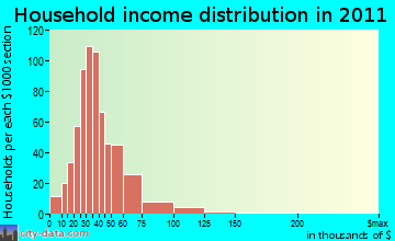 Eglin household income distribution