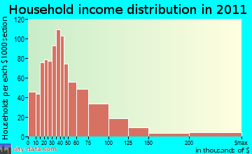 East Orange, FL household income