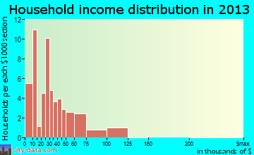 Valley Head household income distribution
